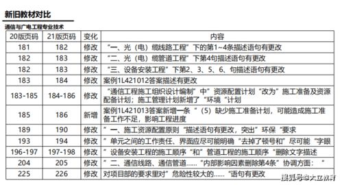 2021年一級(jí)建造師《通信與廣電工程管理與實(shí)務(wù)》新舊教材變化對(duì)比——聚焦建筑材料訂貨、銷售及管理服務(wù)