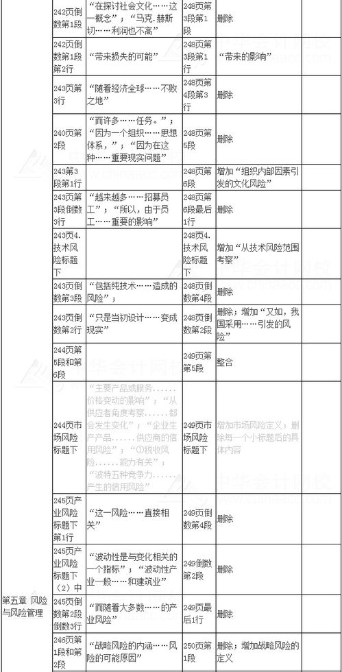 2017年注冊(cè)會(huì)計(jì)師考試《公司戰(zhàn)略與風(fēng)險(xiǎn)管理》新舊教材變化對(duì)比及建筑材料訂貨與銷售管理服務(wù)分析